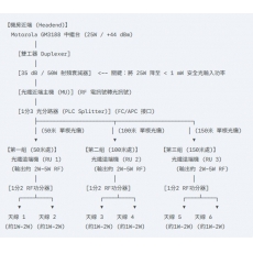 遠端機（Remote Unit，簡稱 RU）光纖射頻分佈式系統（RF over Fiber / DAS）中的末端核心放大設備。主要作用是將從光纖傳送過來的光訊號「還原」為無線電射頻（RF）電訊號，並進行功率放大後送往當地的天線發射；同時將天